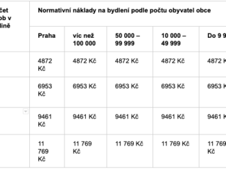 Tabulka příspěvků