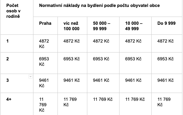 Tabulka příspěvků